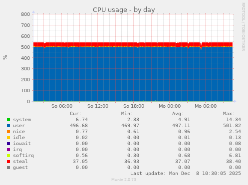 CPU usage