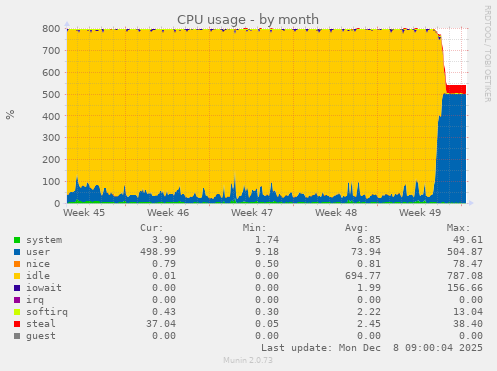 CPU usage