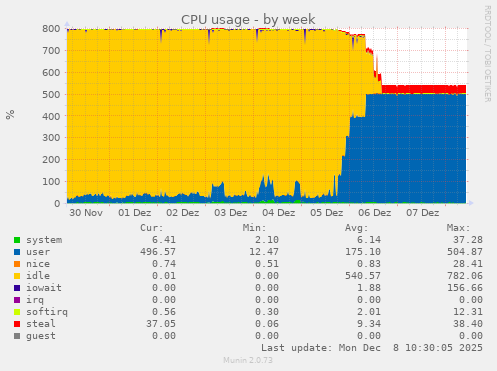 CPU usage