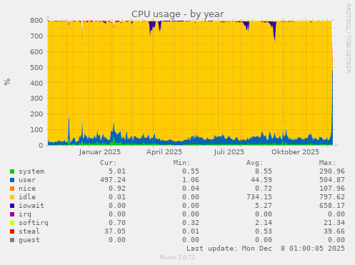CPU usage