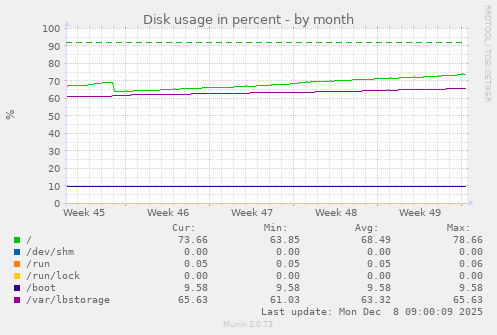 Disk usage in percent