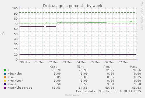 Disk usage in percent