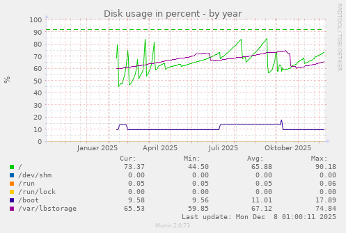 Disk usage in percent