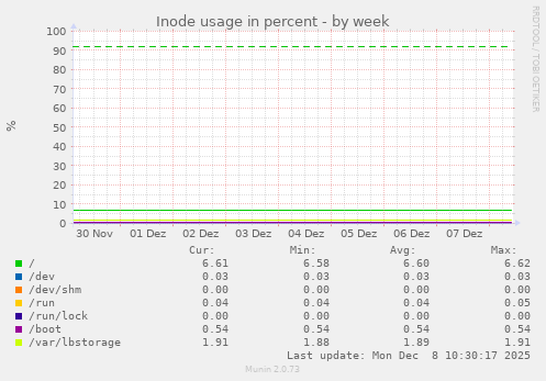 Inode usage in percent
