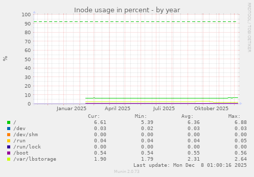 Inode usage in percent