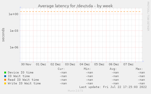 Average latency for /dev/sda