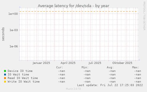 Average latency for /dev/sda