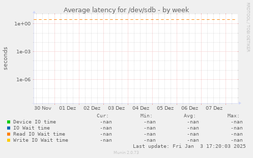 Average latency for /dev/sdb