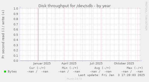 Disk throughput for /dev/sdb