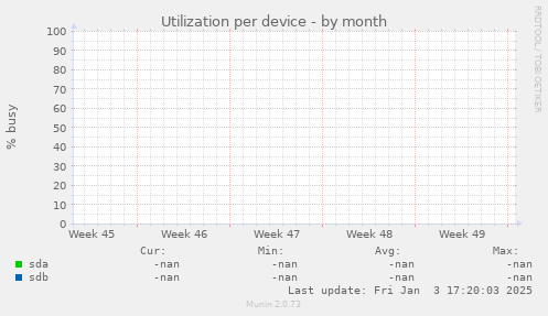 Utilization per device
