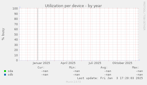 Utilization per device