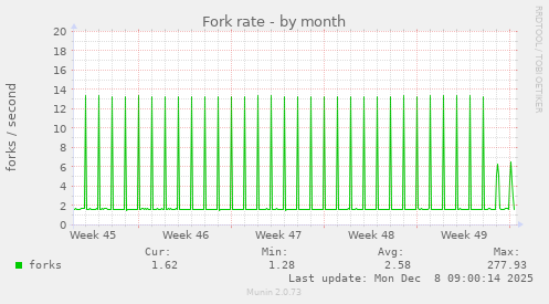 Fork rate