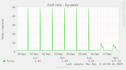 Fork rate