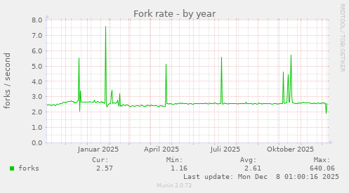 Fork rate