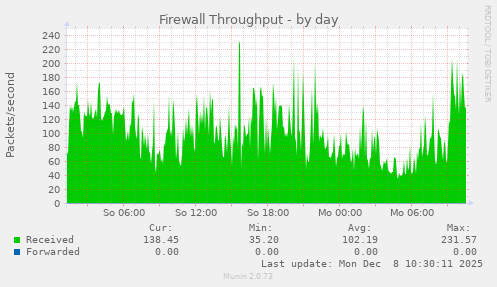 Firewall Throughput
