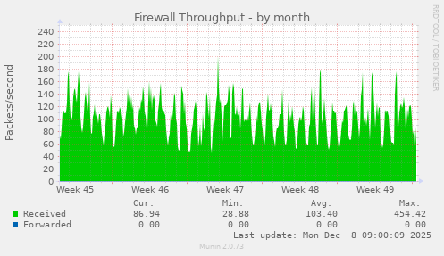 Firewall Throughput