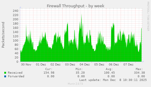 Firewall Throughput