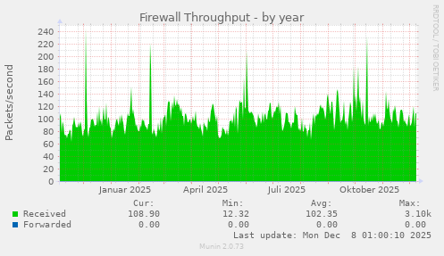 Firewall Throughput