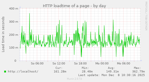 HTTP loadtime of a page