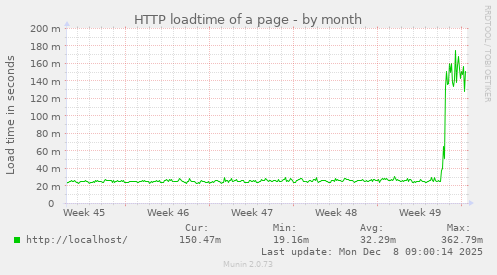 HTTP loadtime of a page