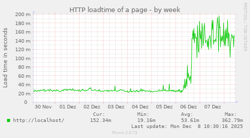 HTTP loadtime of a page