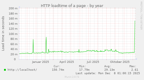 HTTP loadtime of a page
