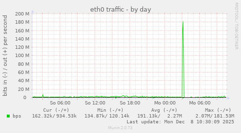 eth0 traffic