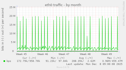 eth0 traffic