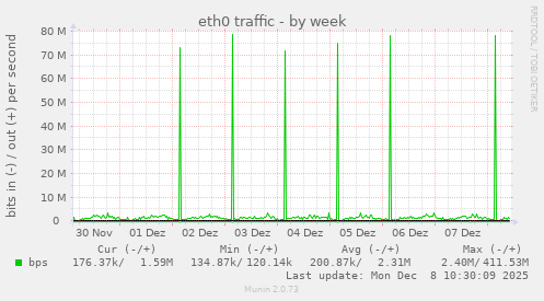 eth0 traffic