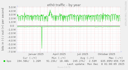 eth0 traffic
