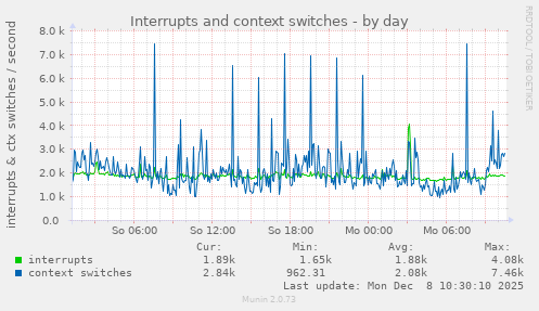 Interrupts and context switches