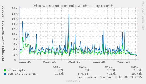 Interrupts and context switches