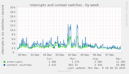 Interrupts and context switches