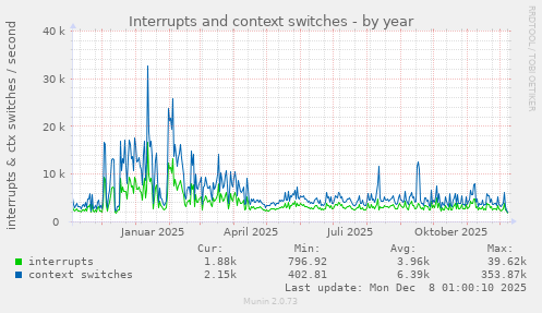 Interrupts and context switches