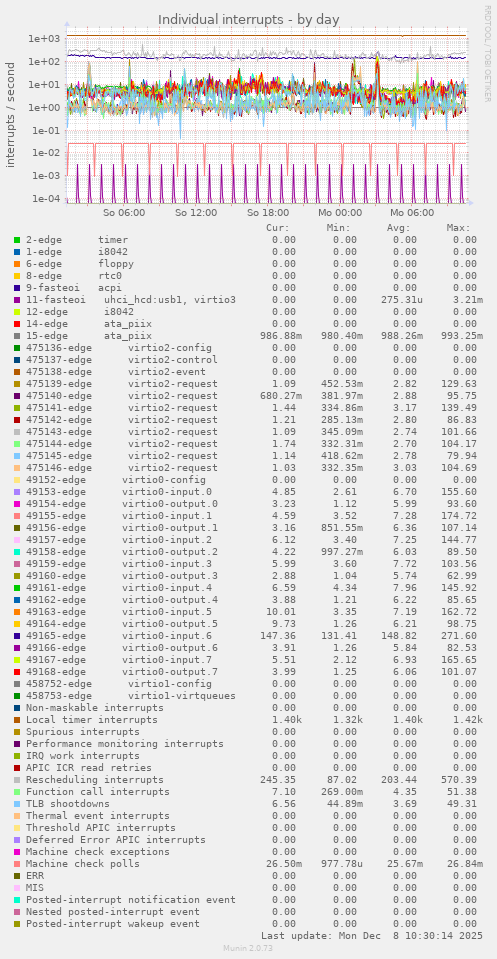 Individual interrupts