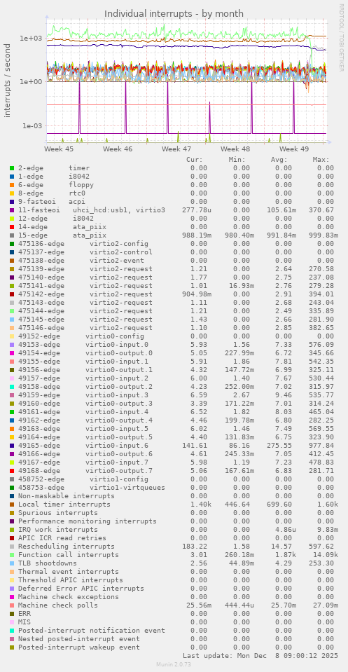 Individual interrupts
