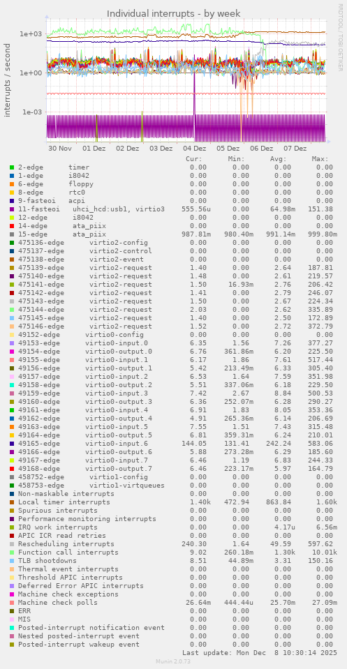 Individual interrupts