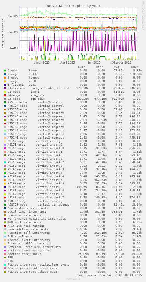 Individual interrupts
