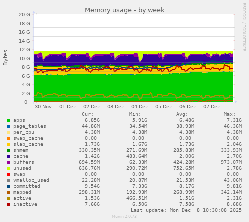 Memory usage