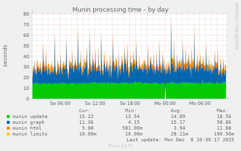 Munin processing time