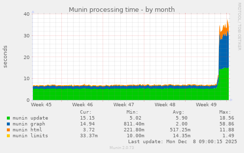 Munin processing time