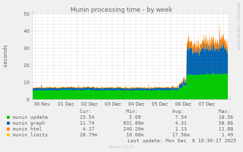 Munin processing time