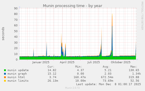 Munin processing time