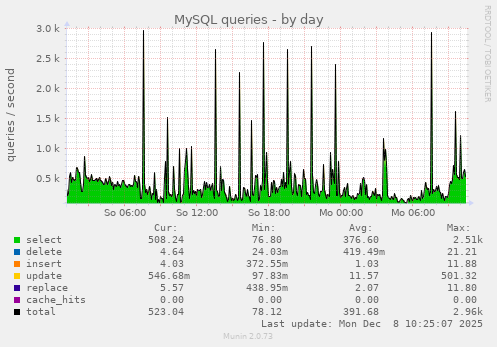 MySQL queries