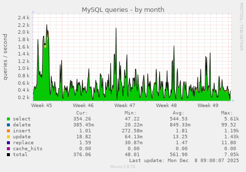 MySQL queries