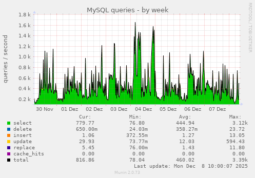 MySQL queries