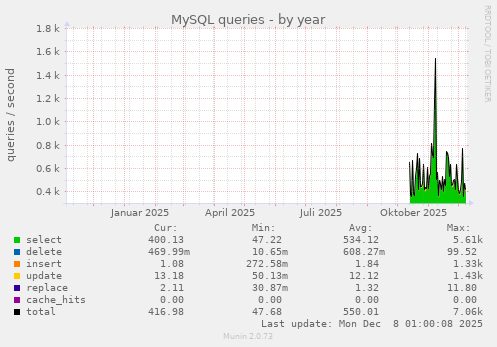 MySQL queries
