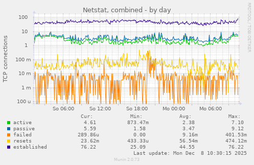 Netstat, combined