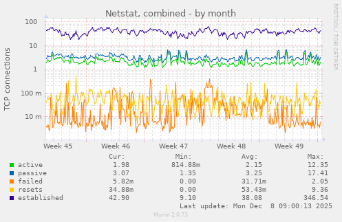 Netstat, combined