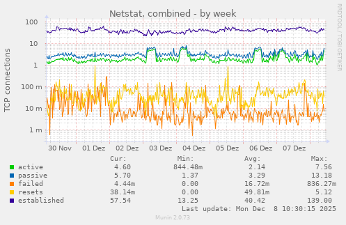 Netstat, combined
